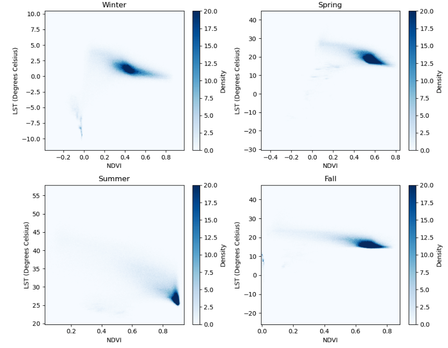 Density Plots of NDVI in Different Seasons